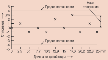 Диаграмма отклонений микрометра в диапазоне 0-25мм